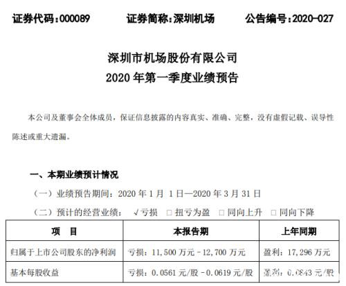 A股“比惨”大赛？董明珠也撑不住，损失200亿，竟还要再招5000人！IMF重磅预测：全球经济急剧收