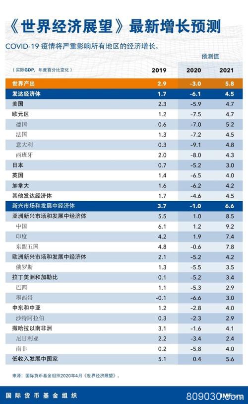 A股“比惨”大赛？董明珠也撑不住，损失200亿，竟还要再招5000人！IMF重磅预测：全球经济急剧收