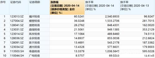 资金作妖转债市场！被监管点过名仍一日暴涨60% 换手率25倍