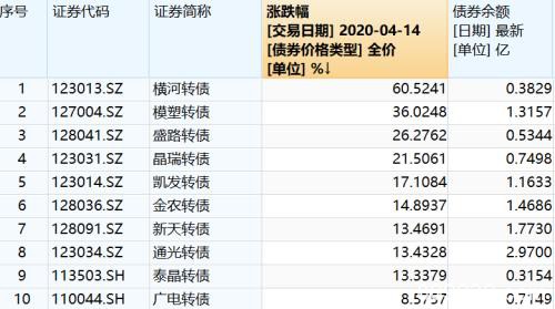 资金作妖转债市场！被监管点过名仍一日暴涨60% 换手率25倍