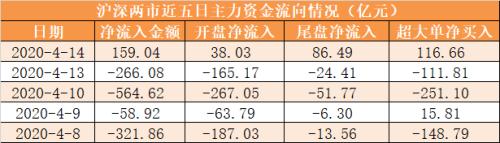 主力资金净流入159亿元 龙虎榜机构抢筹6股