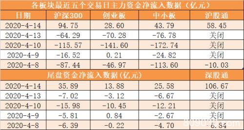 主力资金净流入159亿元 龙虎榜机构抢筹6股