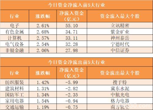 主力资金净流入159亿元 龙虎榜机构抢筹6股