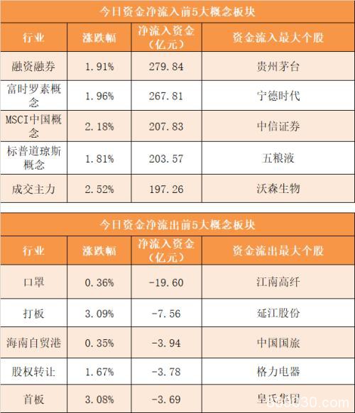 主力资金净流入159亿元 龙虎榜机构抢筹6股