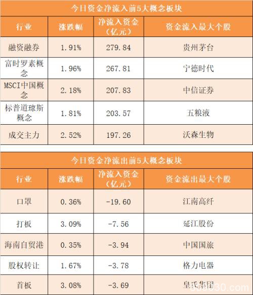 主力资金净流入159亿元 龙虎榜机构抢筹6股