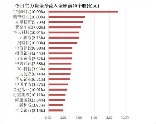 主力资金净流入159亿元 龙虎榜机构抢筹6股