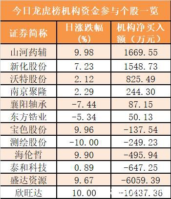 主力资金净流入159亿元 龙虎榜机构抢筹6股