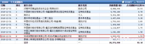 年报曝光私募大佬动向：高毅冯柳40亿元重仓一股 这只是王亚伟最爱