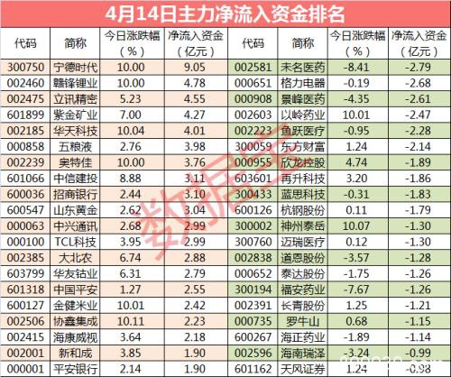 主力资金：超9亿资金杀入这只概念龙头 主力尾盘买入这些股