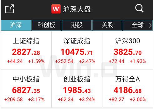 A股量价齐升！北水单日买入再超百亿 券商合并是谣言？