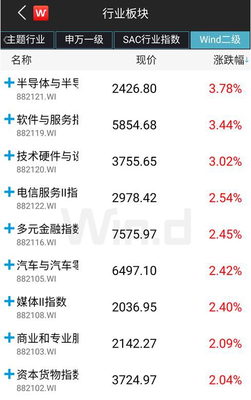 A股量价齐升！北水单日买入再超百亿 券商合并是谣言？