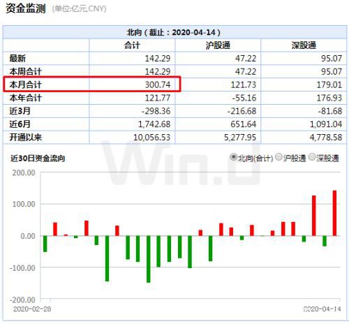 A股量价齐升！北水单日买入再超百亿 券商合并是谣言？