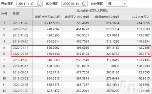 A股量价齐升！北水单日买入再超百亿 券商合并是谣言？