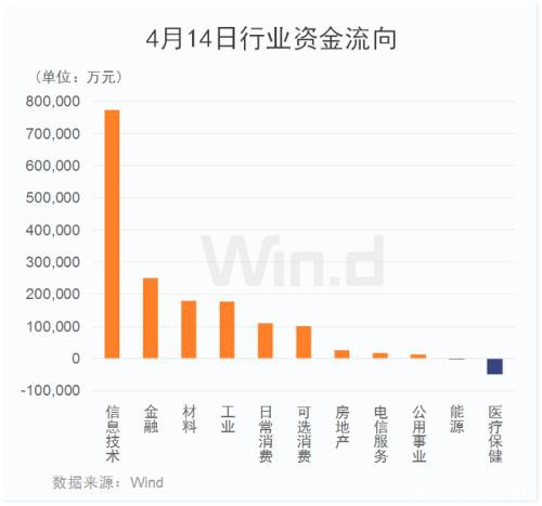 A股量价齐升！北水单日买入再超百亿 券商合并是谣言？