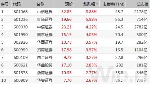 A股量价齐升！北水单日买入再超百亿 券商合并是谣言？