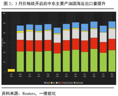 原油&燃料油二季报：现实和预期重复博弈 高波动性或成新常态