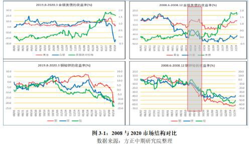 系统性风险波动加剧 无底线放水黄金性价比凸显