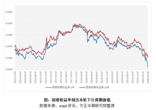 市场收益率加速寻底 国债期货继续保持强势