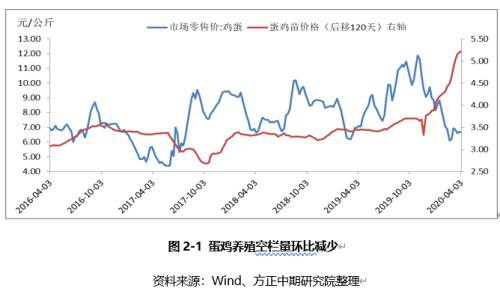 疫情下蛋价承压走弱 等待需求复苏