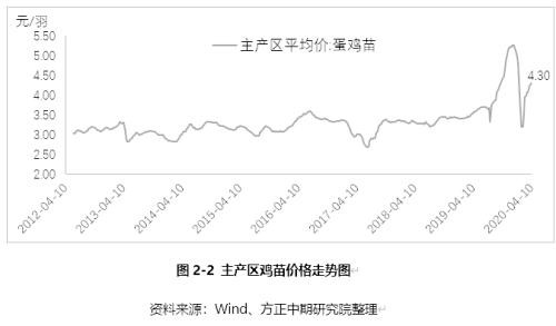 疫情下蛋价承压走弱 等待需求复苏