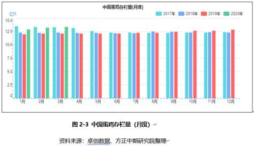 疫情下蛋价承压走弱 等待需求复苏