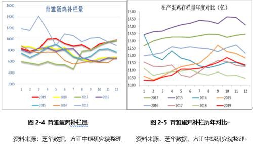 疫情下蛋价承压走弱 等待需求复苏