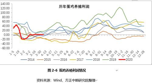 疫情下蛋价承压走弱 等待需求复苏