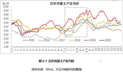 疫情下蛋价承压走弱 等待需求复苏