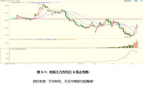 疫情下蛋价承压走弱 等待需求复苏