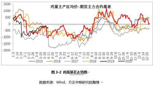 疫情下蛋价承压走弱 等待需求复苏