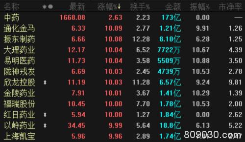 北上资金半日扫货27亿！中药板块强势崛起 茅台盘中再上1200元