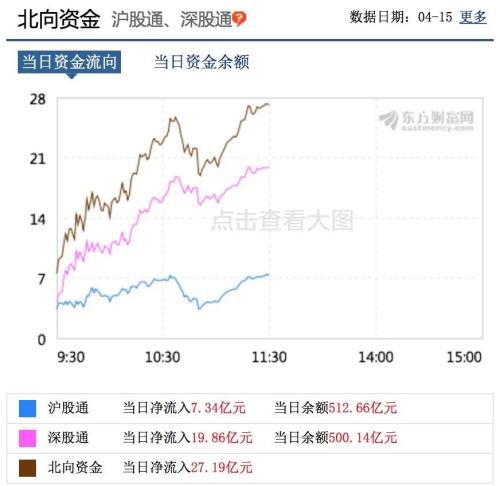 医药、新基建、科技轮番上阵！北向资金持续入场 投资者如何把握？