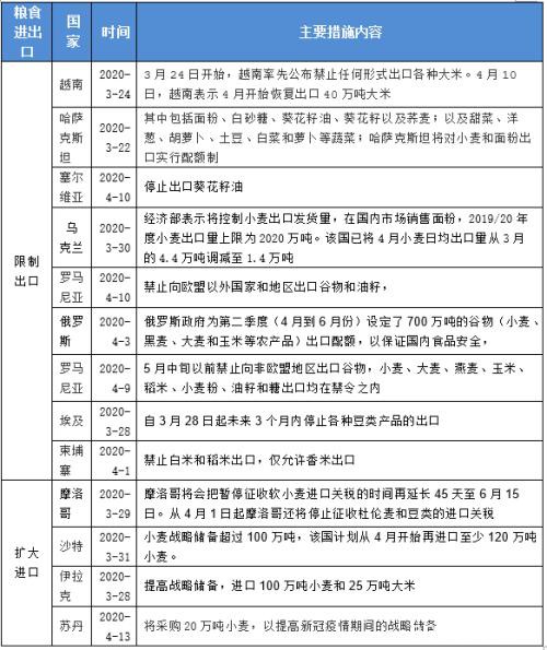 疫情蔓延令各国相继禁止或限制粮食出口 对小麦价格有何影响？