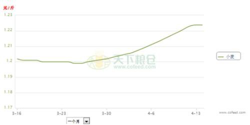 疫情蔓延令各国相继禁止或限制粮食出口 对小麦价格有何影响？