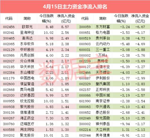 【资金流向】近200亿砸盘！OLED龙头业绩暴增受追捧，主力资金连续10天杀入3股