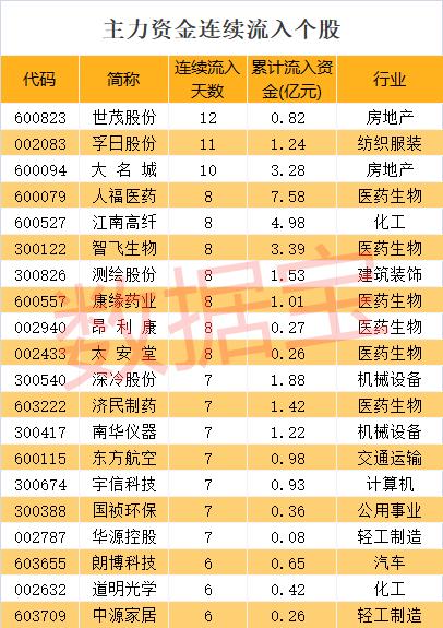 【资金流向】近200亿砸盘！OLED龙头业绩暴增受追捧，主力资金连续10天杀入3股