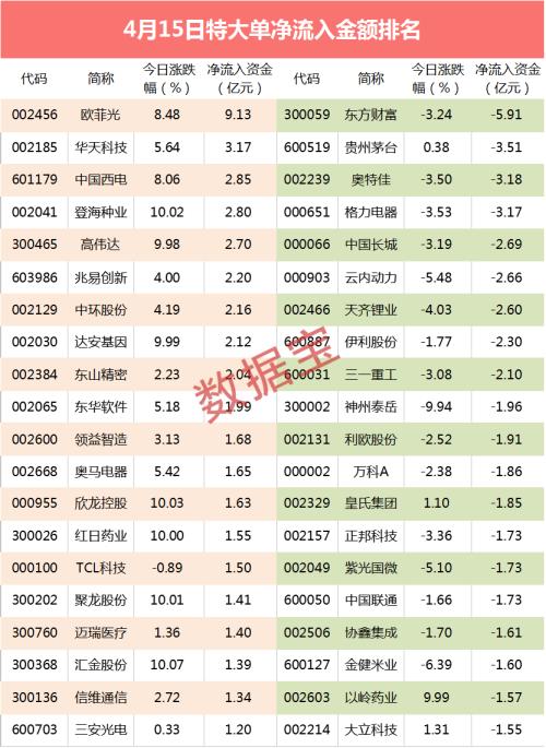 【超级大单】涨停出货？暴涨医药龙头股上亿资金出逃，还有5机构联手砸盘