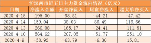 【15日资金路线图】主力资金净流出195亿元 龙虎榜机构抢筹1股