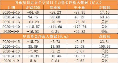 【15日资金路线图】主力资金净流出195亿元 龙虎榜机构抢筹1股