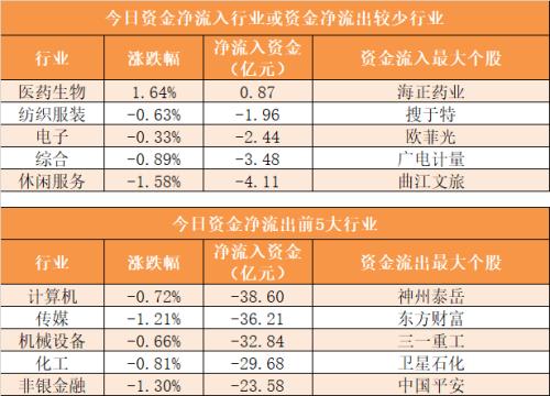 【15日资金路线图】主力资金净流出195亿元 龙虎榜机构抢筹1股