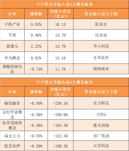 【15日资金路线图】主力资金净流出195亿元 龙虎榜机构抢筹1股