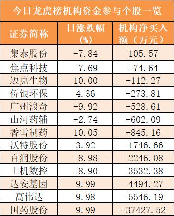 【15日资金路线图】主力资金净流出195亿元 龙虎榜机构抢筹1股