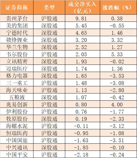 【15日资金路线图】主力资金净流出195亿元 龙虎榜机构抢筹1股