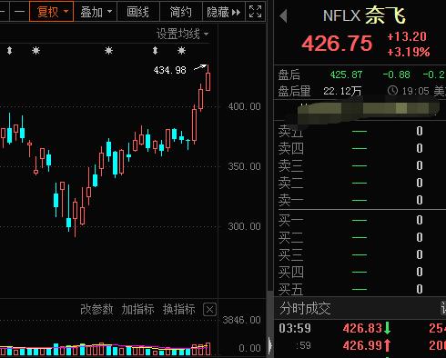 特朗普：明天是个大日子，疫情高峰已过！美国病例暴增4万，欧美股市大跌，高增长低估值股在此