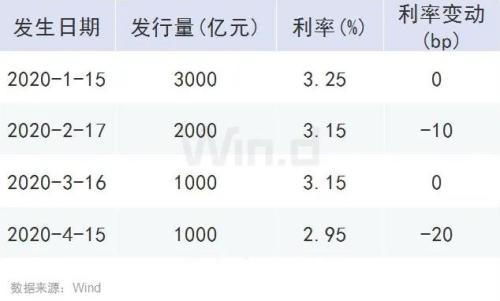 央行年内第二次下调MLF利率，4月LPR下降已定？