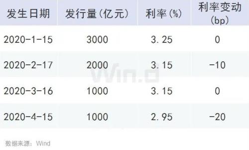 央行年内第二次下调MLF利率，4月LPR下降已定？