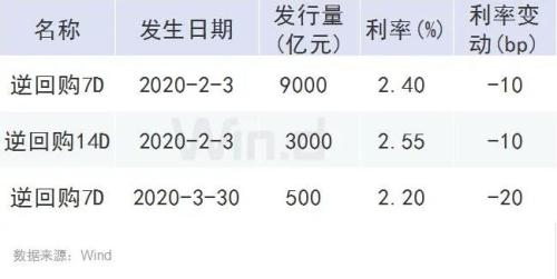 央行年内第二次下调MLF利率，4月LPR下降已定？