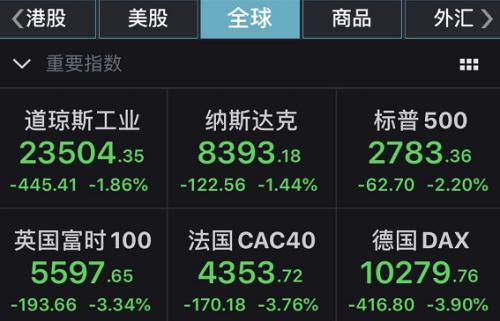 雪崩！油股都暴跌，美小企业生死一线，几大银行净利暴跌逾40%！特朗普急了，称一些州或提前开放，美国确