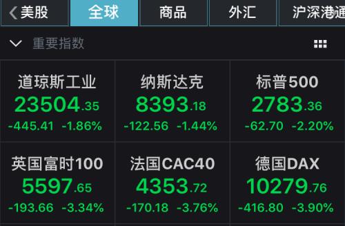 全球确诊病例超200万！欧美股市、油价金价下跌，特斯拉逆市走强