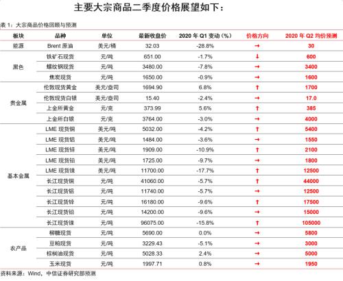 【中信证券商品策略】趋势的起点：大宗商品将迎来绝佳配置期―大宗商品2020年二季度展望